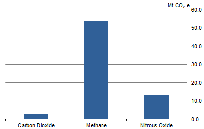 GRAPH 2: GHG EMISSIONS FROM AGRICULTURAL ACTIVITIES, by emission type, Australia, 2014-15