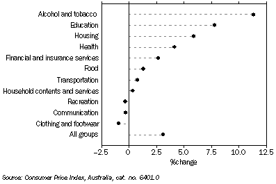 Graph: Consumer Price Index, by Group - Change from September qtr 2009 to September qtr 2010