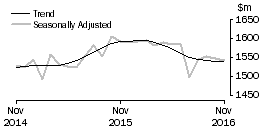 Graph: Department Stores