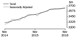 Graph: Other retailing