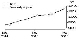 Graph: Food retailing