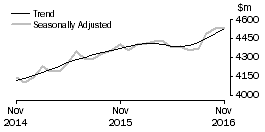 Graph: Houshold goods retailing