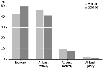 Graph: Frequency of Internet use, 2004-05 and 2005-06