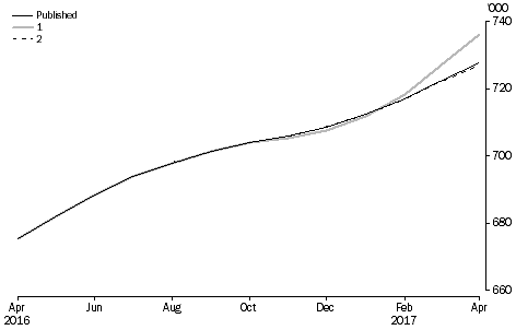 What If ...? Revisions to STVA Trend Estimates, Australia