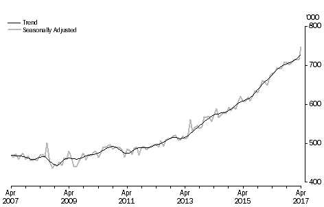 Short-Term Visitor Arrivals, Australia