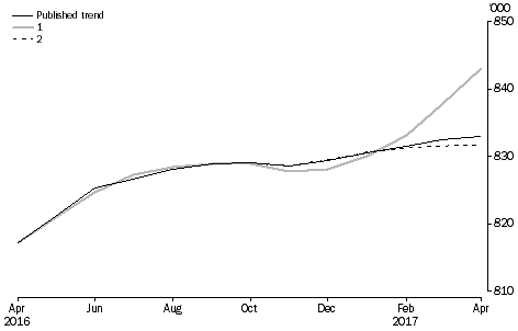 What If ...? Revisions to STRD Trend Estimates, Australia