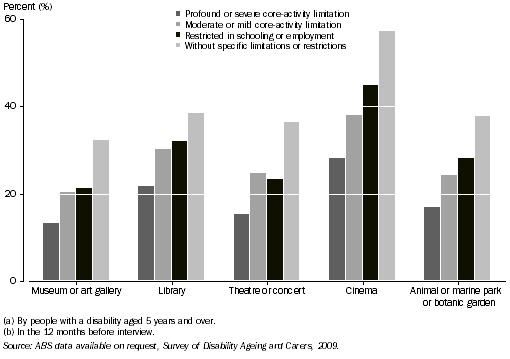 Graph: Attendance rates at selected cultural venues and events (a)(b), By disability status—2009