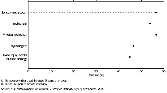 Graph: Attendance rates at selected cultural venues and events (a)(b), By selected disability groups—2009