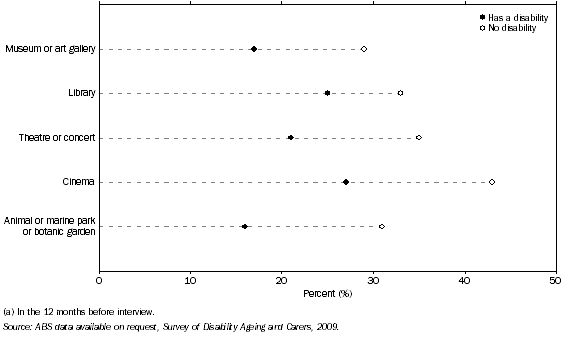 Graph: Attendance rates at selected cultural venues and events (a), Persons aged 60 years and over—2009