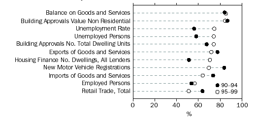 Graph: Relative contribution of irregular to growth, Selected monthly series 1990-1999