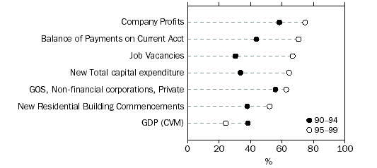 Graph: RELATIVE CONTRIBUTION OF IRREGULAR TO GROWTH