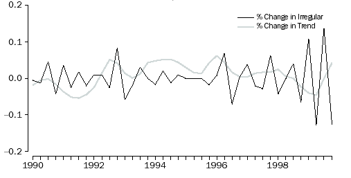 Graph: 3. TOTAL NEW CAPITAL EXPENDITURE1990-1999