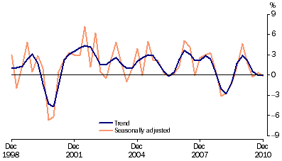 Graph: Total gross fixed capital formation, chain volume measure, quarterly percentage change from table 1.2. Showing Trend and Seasonally adjusted.