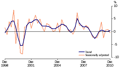 Graph: Private gross fixed capital formation (PGFCF), chain volume measure, quarterly percentage change from table 1.2. Showing Trend and Seasonally adjusted.