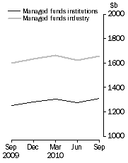 Graph: Managed Funds