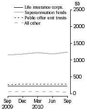 Graph: Unconsolidated Assets, by type of institution