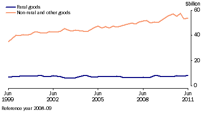 Graph: Components of goods credits, (from Table 2.3) Chain volume measure—Seasonally adjusted