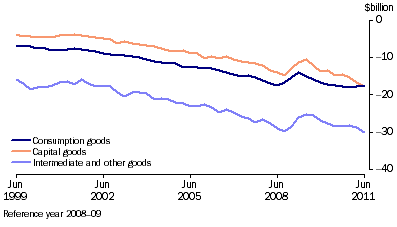 Graph: Components of goods debits, (from Table 2.3) Chain volume measures—Seasonally adjusted