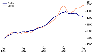 Graph: Services, (from Table 2.7) Trend