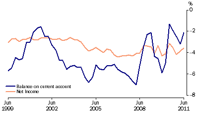 Graph: Current account to GDP, (from Table 2.11)