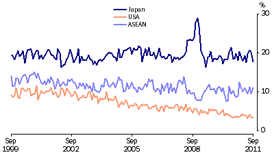 Graph: Export shares with selected countries and country groups from table 2.13. Showing Japan, USA and ASEAN.