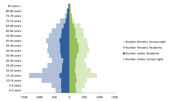 Chart: Census Night and Usual Resident populations, by age and sex, Snowy River, New South Wales, 2011