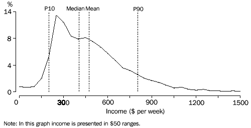 GRAPH: DISTRIBUTION OF EQUIVALISED DISPOSABLE HOUSEHOLD INCOME 2000-01