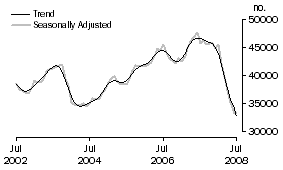 Graph: Number of owner occupied dwellings financed excluding refinancing