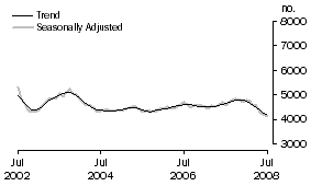 Graph: Construction of dwellings