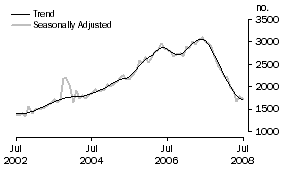 Graph: Purchase of new dwellings