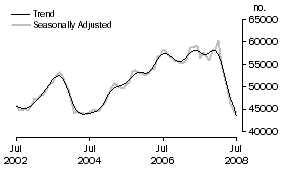 Graph: Purchase of established dwellings including refinancing