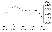 Graph: Pigs 