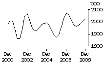 Graph: Cattle (excluding calves)