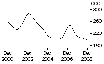 Graph: Calves