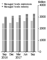 Graph: This graph shows the value of the managed funds industry and the consolidated assets of total managed funds institutions.