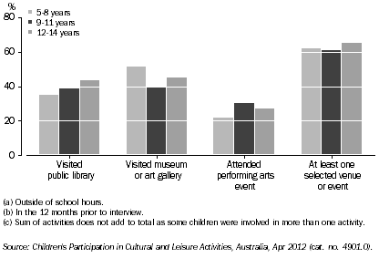 Graph: CHILDREN’S ATTENDANCE AT SELECTED CULTURAL VENUES AND EVENTS(a)(b)(c), By age, NT, 2012