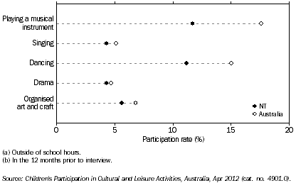 Graph: PARTICIPATION IN SELECTED ORGANISED CULTURAL ACTIVITIES(a)(b), NT and Australia, 2012