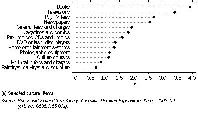 Graph: 3.1 AVERAGE WEEKLY HOUSEHOLD EXPENDITURE ON CULTURE(a)—2003–04