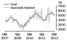 Graph: Dwellings excluding houses