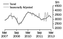 Graph: Value of new residential building