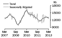 Graph: Total dwelling units