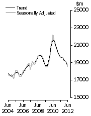 Graph: Value of work done, Chain volume measures