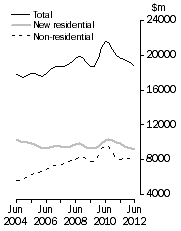 Graph: Value of work done, Chain volume measures—Trend estimates