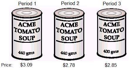 Diagram: Tomato soup can example