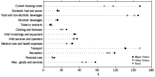 Graph: Average weekly household expenditure by broad expenditure group by section of state, 2003-04