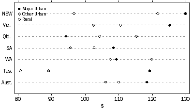 Graph: Average weekly household expenditure on recreation, by Section of State, by state, 2003-04