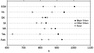 Graph: Average weekly household expenditure on total goods and services, by section of state but state, 2003-04