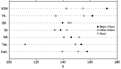 Graph: Average weekly household expenditure on Food and non-alcoholic beverages, by Section of State, by state, 2003-04