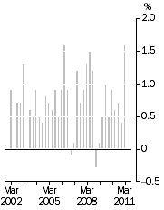 Graph: All Groups, Quarterly change