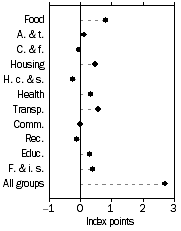 Graph: Contribution to quarterly change—March Quarter 2011